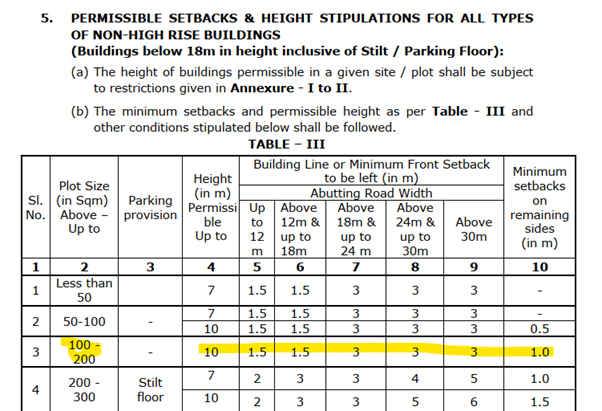 Excerpt from the 2012 building rules showing setbacks and height table